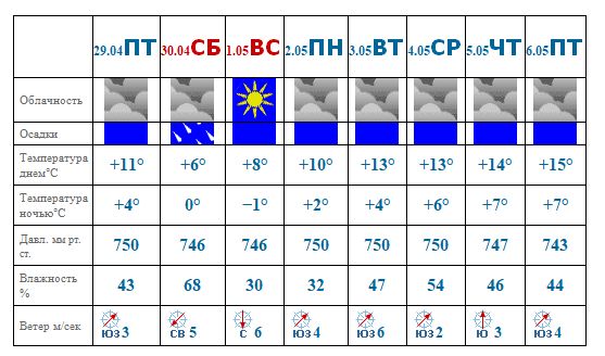 Weather forecast from April 26 to 28 in Cheboksary – Cheboksar news feed