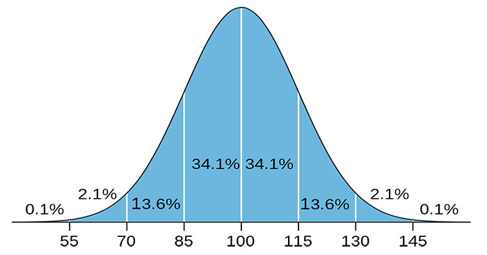 IQ test for free. Test your intelligence!