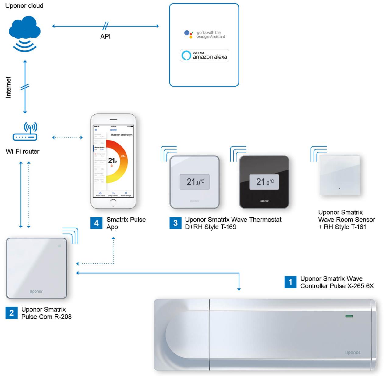 uponor smatrix pulse diagram only with ask alexa